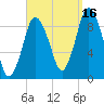 Plymouth tide chart for Thursday, September 16, 2021