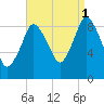 Plymouth tide chart for Wednesday, September 1, 2021
