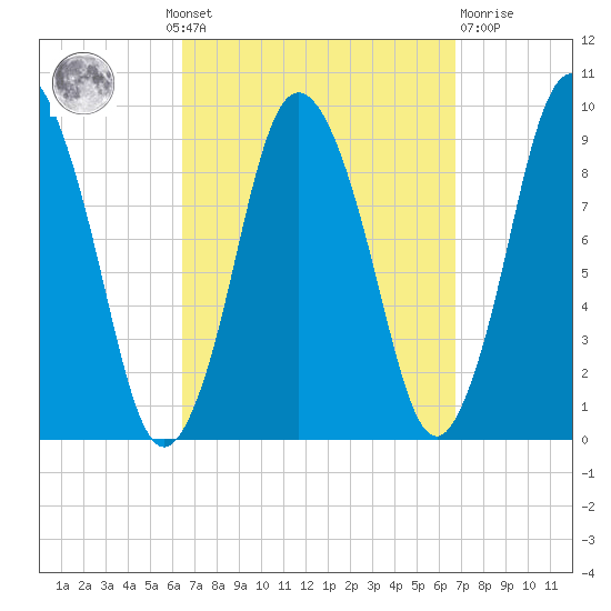 Plymouth tide chart for Monday, September 20, 2021