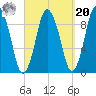 Plymouth tide chart for Monday, September 20, 2021