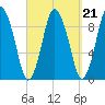 Plymouth tide chart for Tuesday, September 21, 2021