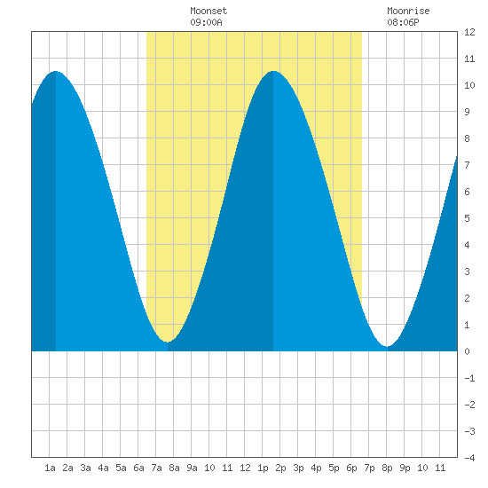 Plymouth tide chart for Thursday, September 23, 2021