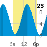 Plymouth tide chart for Thursday, September 23, 2021