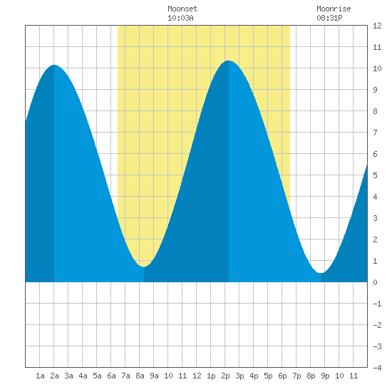 Plymouth tide chart for Friday, September 24, 2021