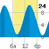 Plymouth tide chart for Friday, September 24, 2021