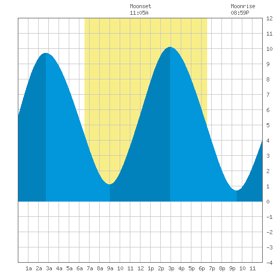 Plymouth tide chart for Saturday, September 25, 2021