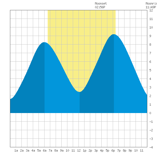Plymouth tide chart for Wednesday, September 29, 2021