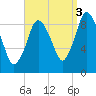 Plymouth tide chart for Friday, September 3, 2021