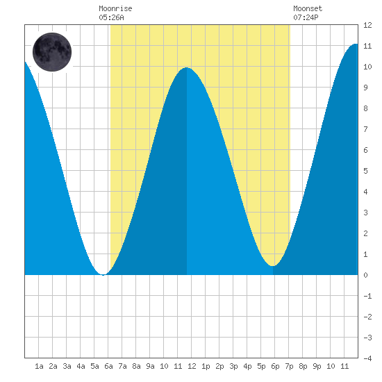 Plymouth tide chart for Monday, September 6, 2021