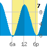 Plymouth tide chart for Tuesday, September 7, 2021