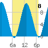 Plymouth tide chart for Wednesday, September 8, 2021