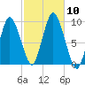 Plymouth tide chart for Sunday, October 10, 2021
