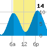 Plymouth tide chart for Thursday, October 14, 2021