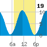Plymouth tide chart for Tuesday, October 19, 2021