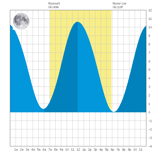 Plymouth tide chart for Wednesday, October 20, 2021