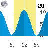 Plymouth tide chart for Wednesday, October 20, 2021