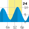 Plymouth tide chart for Sunday, October 24, 2021