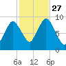Plymouth tide chart for Wednesday, October 27, 2021