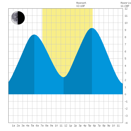 Plymouth tide chart for Thursday, October 28, 2021
