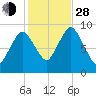 Plymouth tide chart for Thursday, October 28, 2021