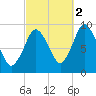 Plymouth tide chart for Saturday, October 2, 2021