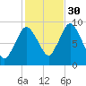 Plymouth tide chart for Saturday, October 30, 2021