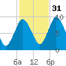Plymouth tide chart for Sunday, October 31, 2021