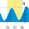 Plymouth tide chart for Sunday, October 3, 2021