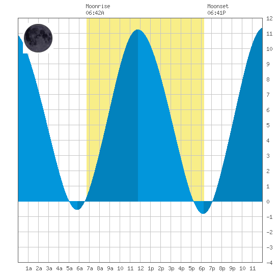 Plymouth tide chart for Wednesday, October 6, 2021