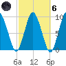 Plymouth tide chart for Wednesday, October 6, 2021