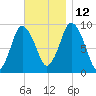 Plymouth tide chart for Friday, November 12, 2021