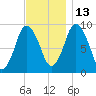 Plymouth tide chart for Saturday, November 13, 2021