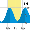 Plymouth tide chart for Sunday, November 14, 2021