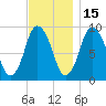 Plymouth tide chart for Monday, November 15, 2021