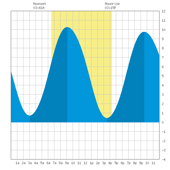 Plymouth tide chart for Tuesday, November 16, 2021