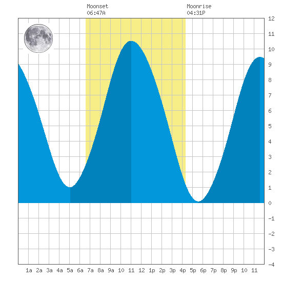 Plymouth tide chart for Friday, November 19, 2021