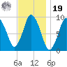 Plymouth tide chart for Friday, November 19, 2021