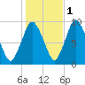 Plymouth tide chart for Monday, November 1, 2021