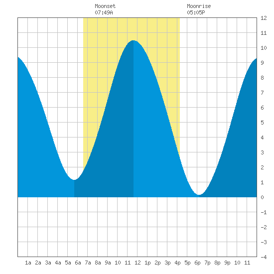Plymouth tide chart for Saturday, November 20, 2021