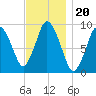 Plymouth tide chart for Saturday, November 20, 2021