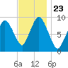 Plymouth tide chart for Tuesday, November 23, 2021