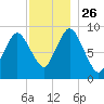 Plymouth tide chart for Friday, November 26, 2021
