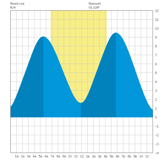 Plymouth tide chart for Sunday, November 28, 2021