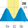 Plymouth tide chart for Sunday, November 28, 2021