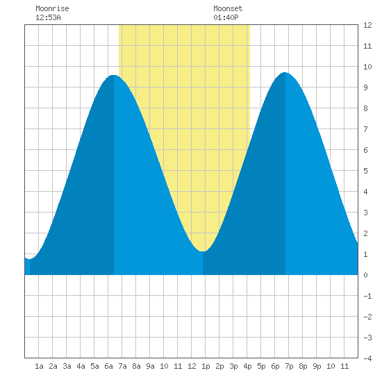 Plymouth tide chart for Monday, November 29, 2021