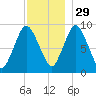 Plymouth tide chart for Monday, November 29, 2021