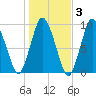 Plymouth tide chart for Wednesday, November 3, 2021