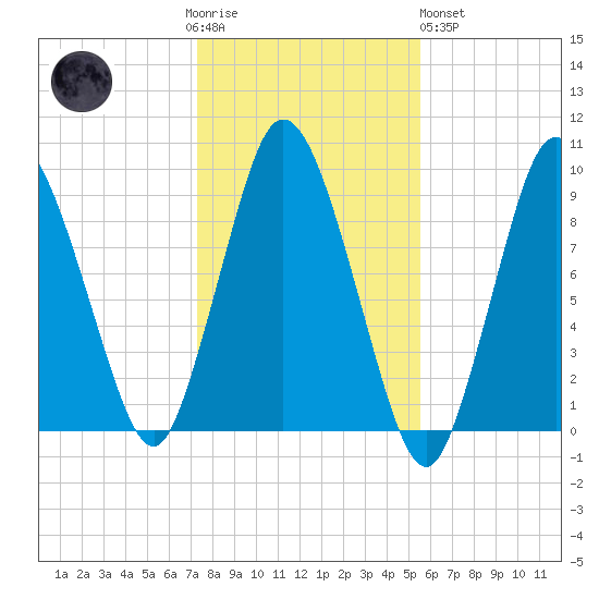 Plymouth tide chart for Thursday, November 4, 2021