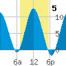 Plymouth tide chart for Friday, November 5, 2021