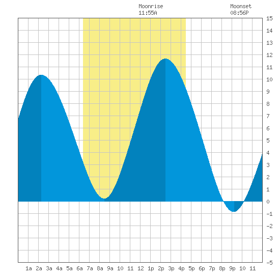 Plymouth tide chart for Tuesday, November 9, 2021